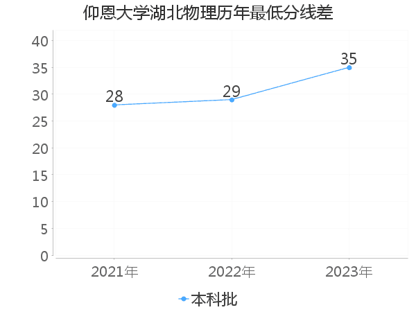 最低分数差