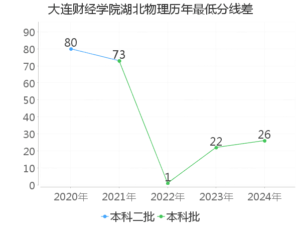 最低分数差