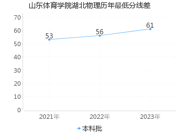 最低分数差