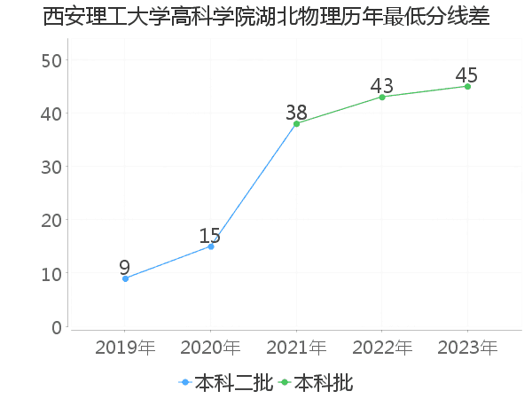 最低分数差