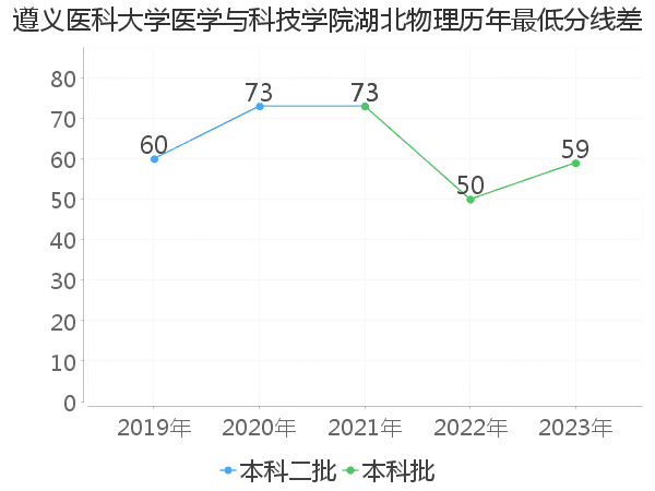 最低分数差