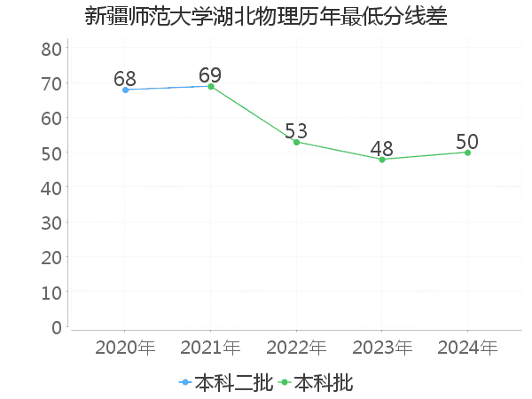 最低分数差
