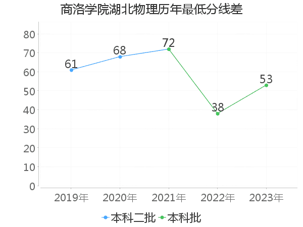 最低分数差