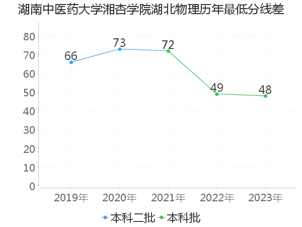 最低分数差