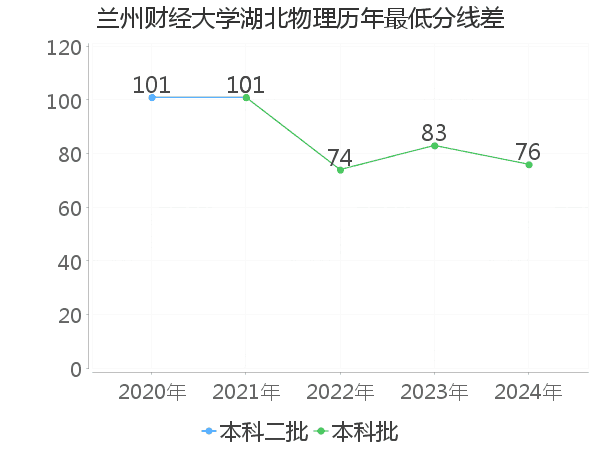 最低分数差