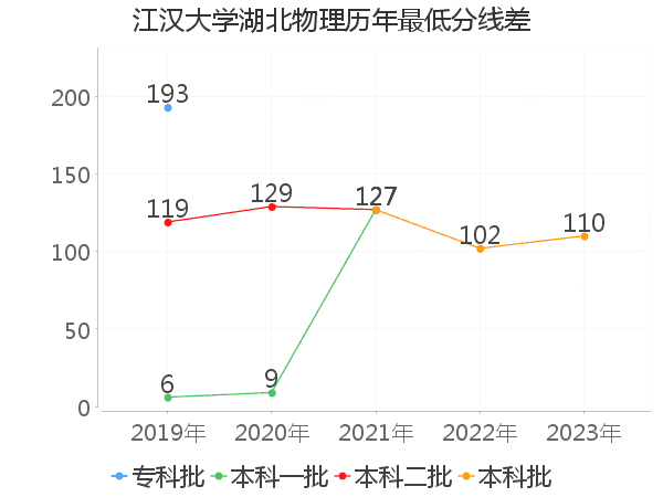 最低分数差