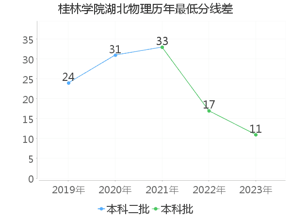 最低分数差