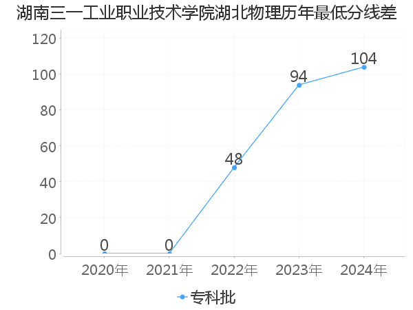 最低分数差