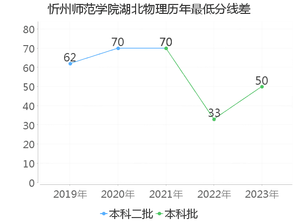 最低分数差