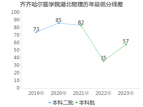 最低分数差