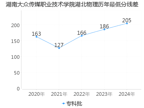 最低分数差