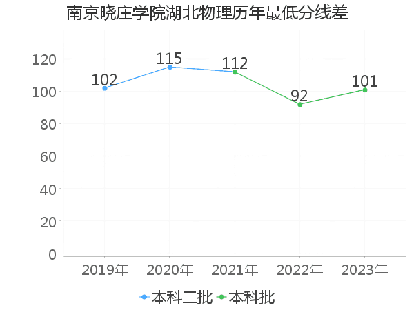 最低分数差