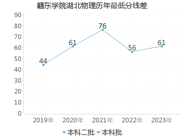 最低分数差