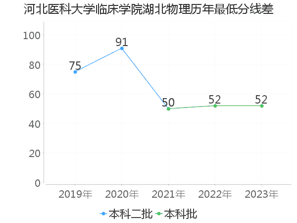 最低分数差