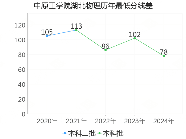 最低分数差