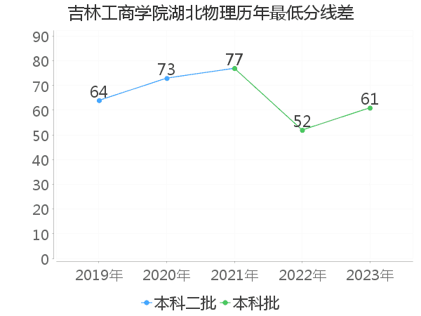 最低分数差