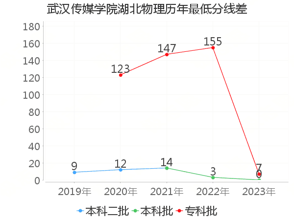 最低分数差