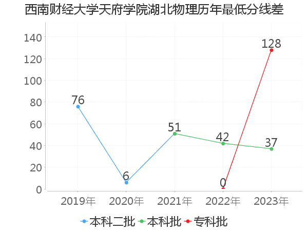 最低分数差