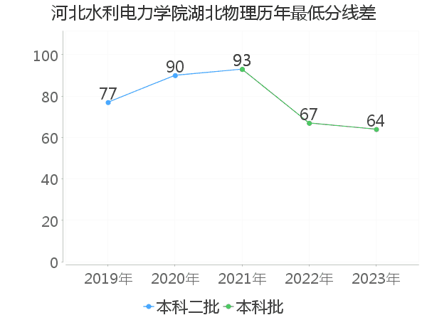 最低分数差