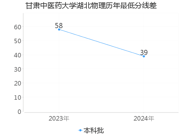 最低分数差