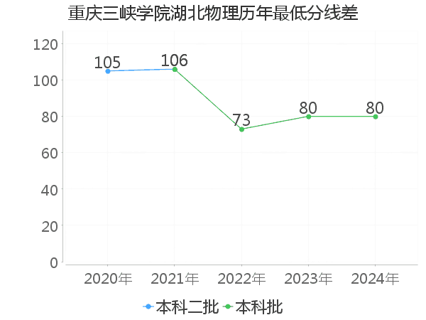 最低分数差