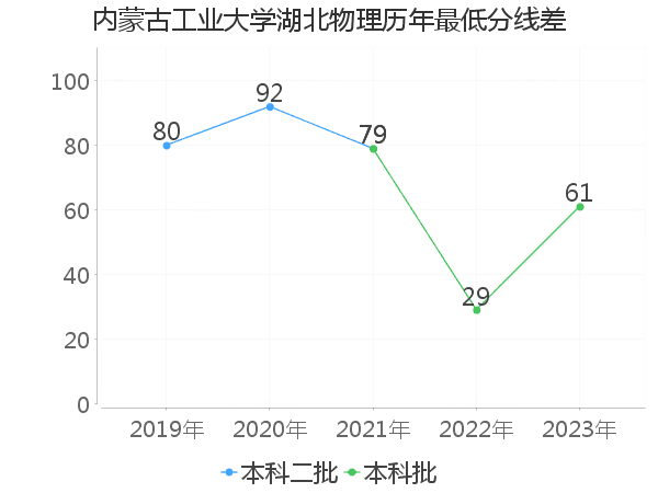 最低分数差