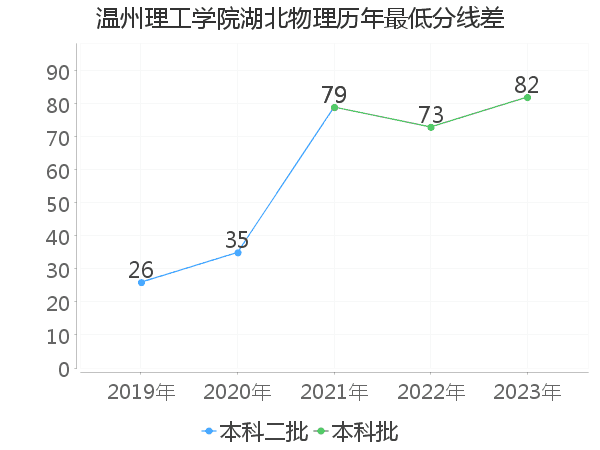 最低分数差