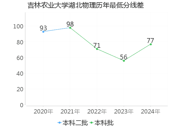 最低分数差