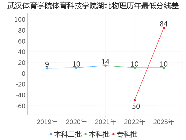 最低分数差