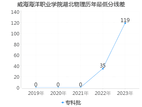 最低分数差