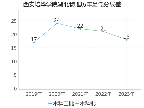 最低分数差