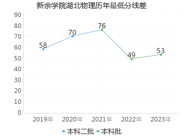 最低分数差