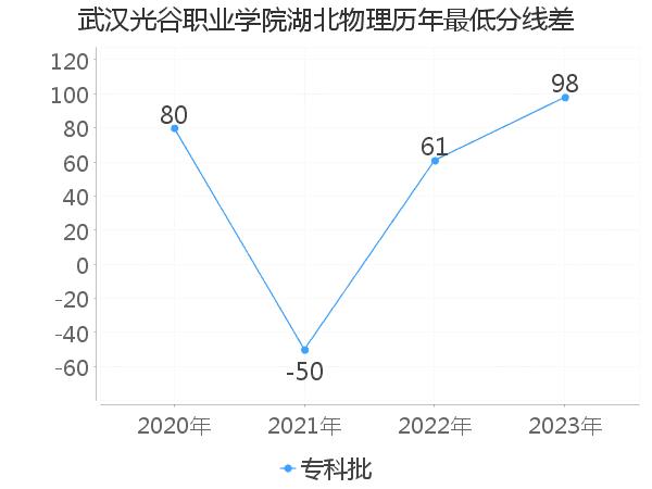 最低分数差