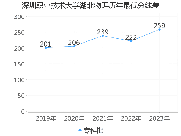 最低分数差