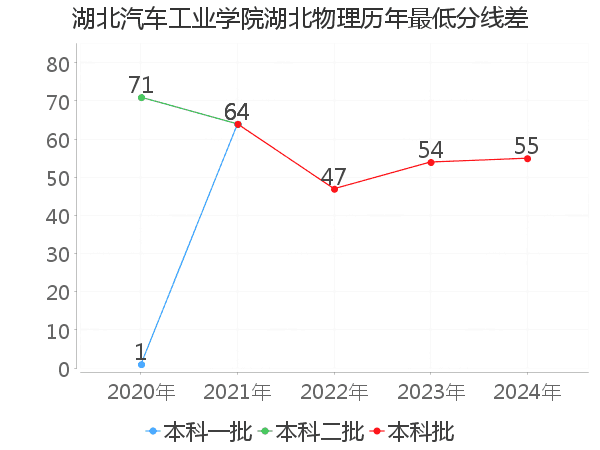 最低分数差