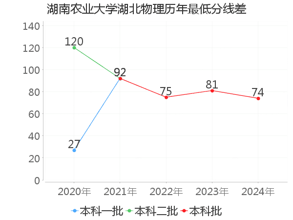 最低分数差