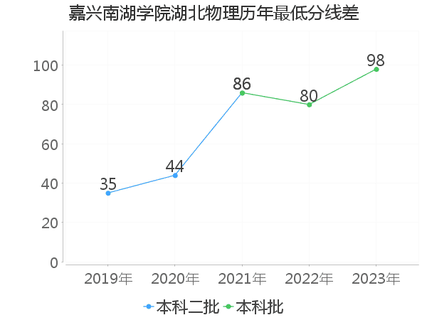 最低分数差