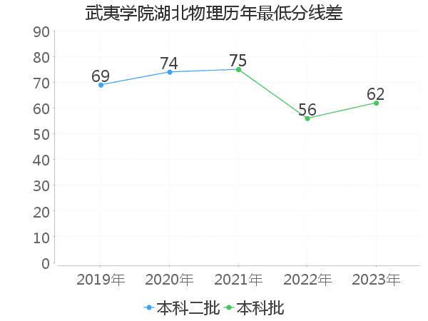 最低分数差