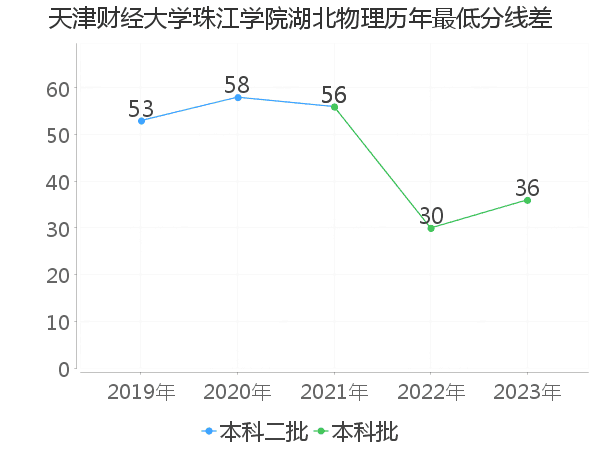 最低分数差