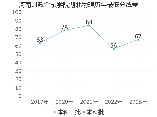 最低分数差