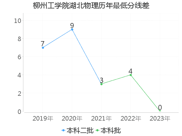 最低分数差