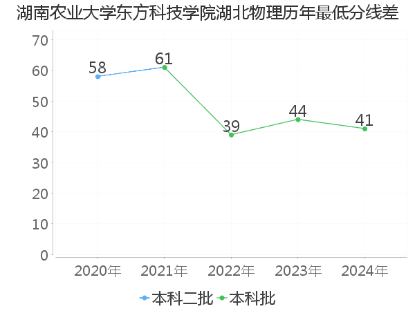 最低分数差