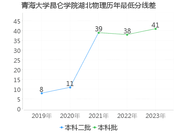 最低分数差