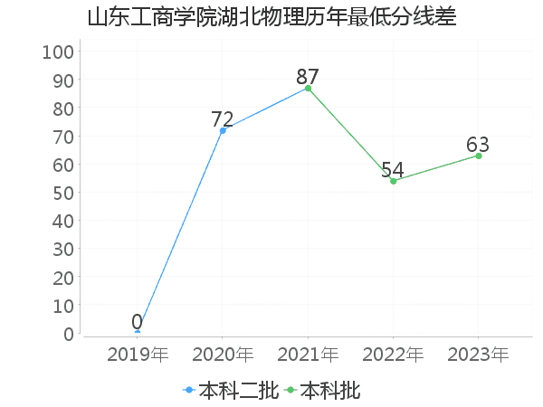 最低分数差