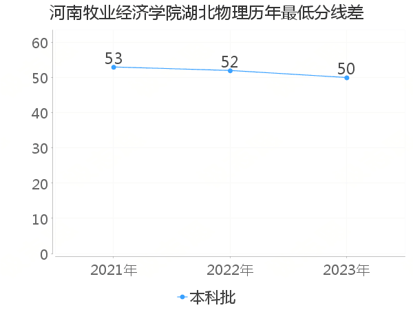 最低分数差