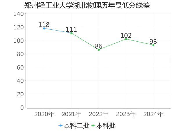 最低分数差