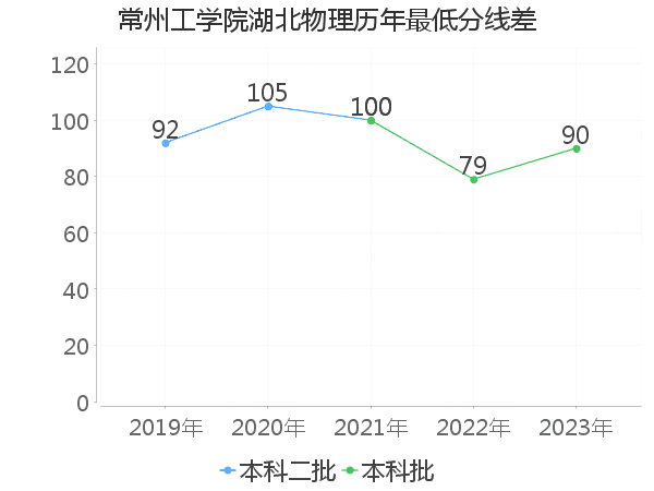 最低分数差