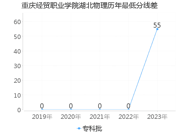 最低分数差