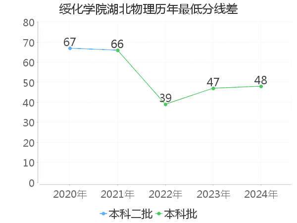 最低分数差