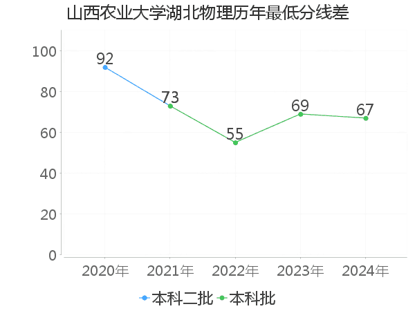 最低分数差